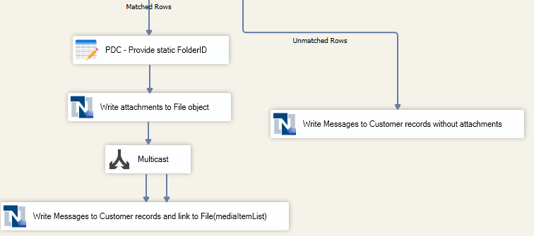 Data flow design for Part 2